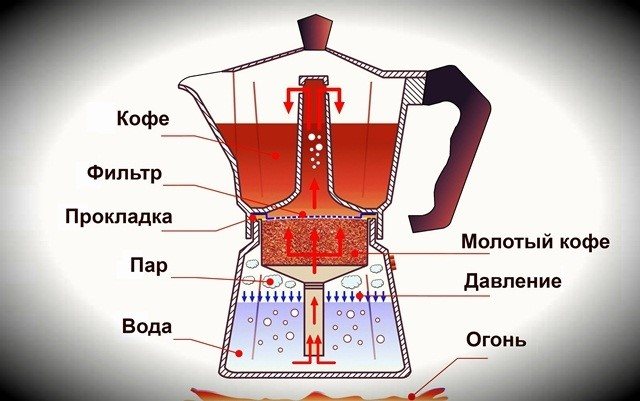 принцип работы кофеварки гейзерного типа