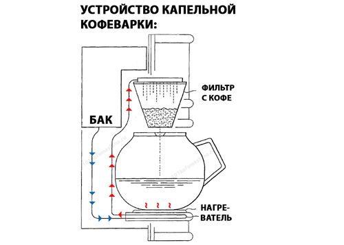 Схема капельной кофеварки