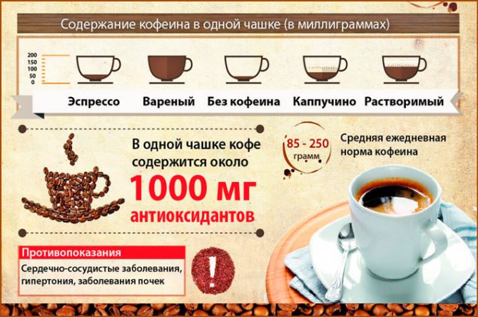 Сколько в кофе кофеина
