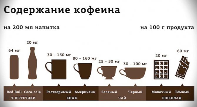 содержание кофе в напитках