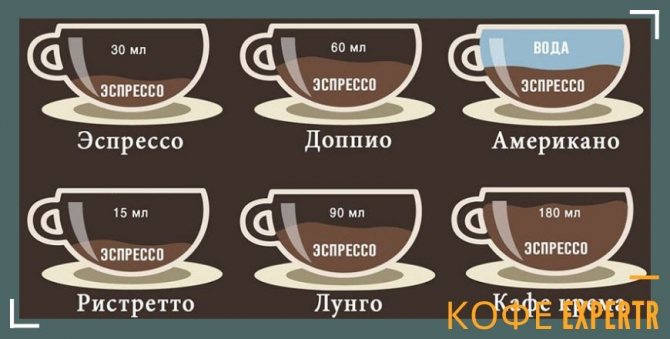 Типы кофе