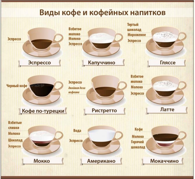 виды кофе и кофейных напитков